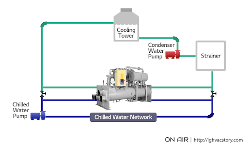 Industrial Chiller System